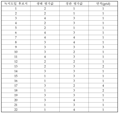 녹지도입 후보지별 생태 및 경관측면 평가 값, 면적