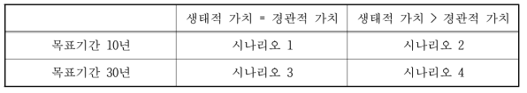 녹지계획모델 구동을 위한 시나리오의 구성