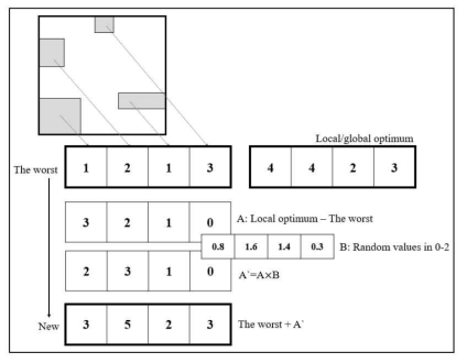 Shuffled Frog Leaping Algorithm 중 다른 해를 모방하는 과정