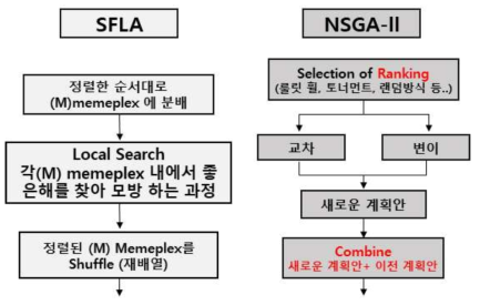 NSGA-II 와 SFLA 간의 최적화 서치 과정 순서도 비교