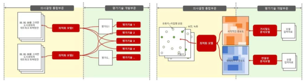 3차년도 의사결정지원모형 구축 개념도