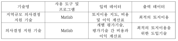 사용 도구, 프로그램, 데이터 및 결과물