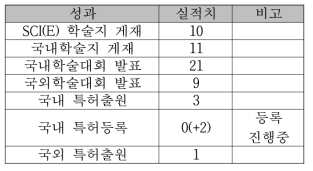 논문 발표 및 특허 실적