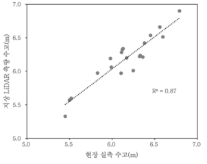 현장실측과 지상 LiDAR 측량에 따른 수고 상관성 분석 결과(벚나무)