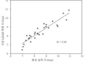 현장실측과 지상 LiDAR 측량에 따른 수고 상관성 분석 결과(느티나무)