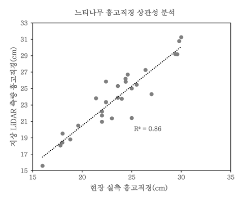 현장실측과 지상 LiDAR 측량에 따른 흉고직경 상관성 분석 결과(느티나무)