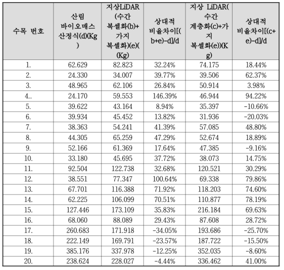 느티나무 바이오매스 추정결과