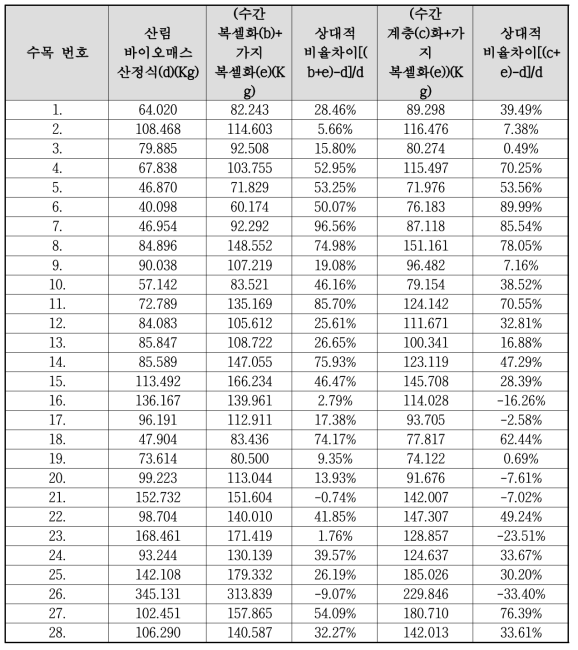 벚나무 바이오매스 추정결과