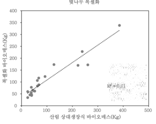 상대새장식과 복셀화 방식에 따른 바이오매스 상관성 분석결과(벚나무)