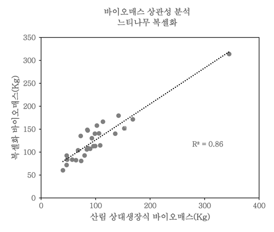 상대생장식과 계층화 및 복셀화 방식에 따른 바이오매스 상관성분석 결과(느티나무)