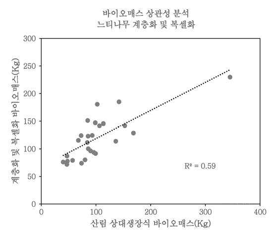 상대생장식과 계층화 및 복셀화 방식에 따른 바이오매스 상관성분석 결과(느티나무)