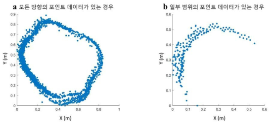 LiDAR를 통한 수목 흉고부분 포인트 클라우드 데이터 구축 결과