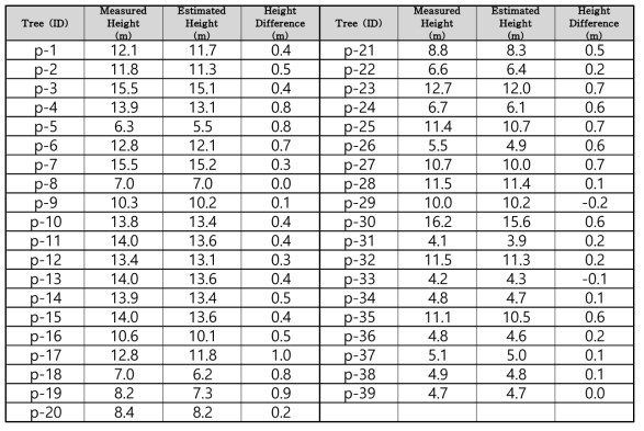 공원 수목 수고 추정 결과