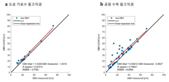 도로와 공원에서의 통계분석 결과 및 그래프