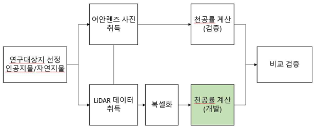 천공률 계산기법 개발 흐름도