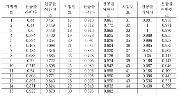 라이다를 이용한 천공률 계산 결과와 어안렌즈 사진을 이용한 천공률 계산 결과 비교 (건물 옥상)