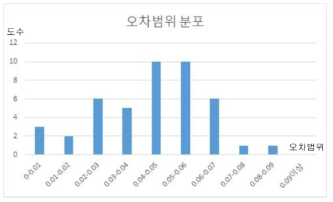 건물 옥상 천공률 계산결과의 오차범위 분포