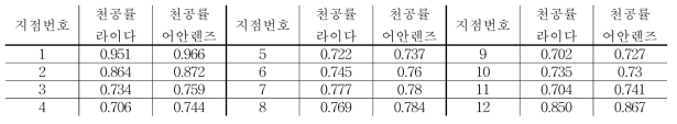 라이다를 이용한 천공률 계산 결과와 어안렌즈 사진을 이용한 천공률 계산 결과 비교 (실내 수목)