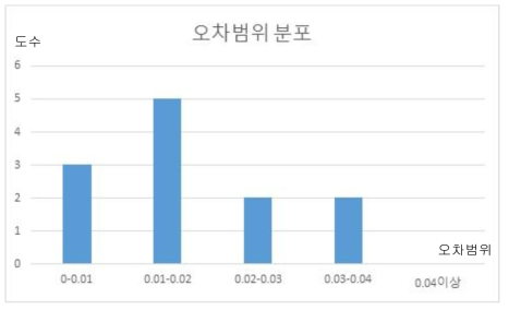 실내 수목 천공률 계산결과의 오차범위 분포