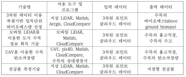 사용 도구, 프로그램, 데이터 및 결과물