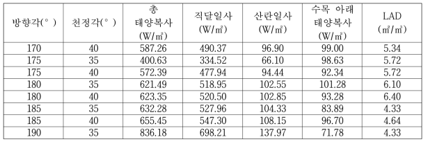 태양복사에너지 데이터 정리 예시