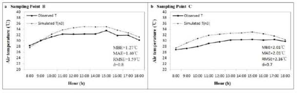 관측된 공기 온도와 시뮬레이션 된 공기 온도의 비교(a : 열린 공간에서의 시간별 평균 온도, b : 식생 수관 아래 시간당 평균 온도)