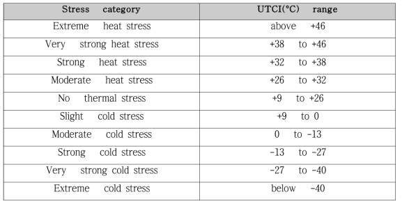 Universal Thermal Climate Index (UTCI) 평가 척도 (Blazejczyk et al., 2013)