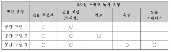 공간 유형별 소규모 녹지의 적용 여부