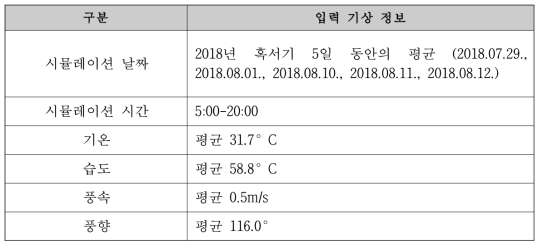 시뮬레이션 구동에 활용된 기상 자료