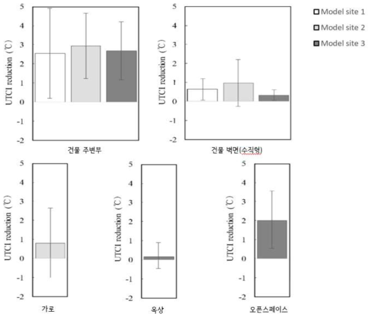 3차원 소규모 녹지 유형별 UTCI 감소량