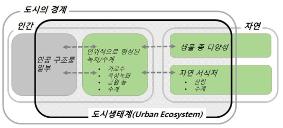 도시생태계의 범위