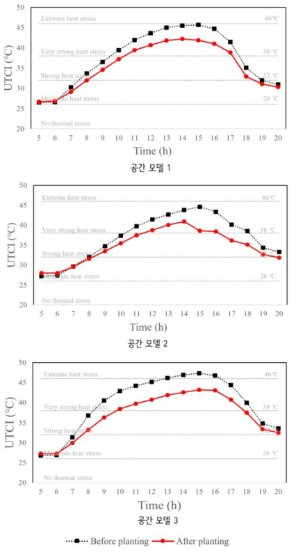 3차원 소규모 녹지 도입 전 후에 따른 UTCI의 시간적 개선