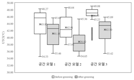 3차원 소규모 녹지 도입 전 후의 UTCI 비교 (15시, 지상 1.5m)