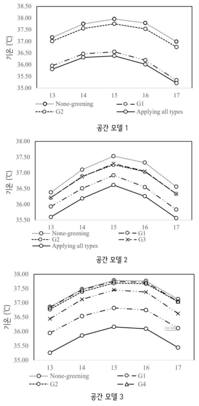 3차원 소규모 녹지 유형별 기온 (G1: 건물 주변부, G2: 건물 벽면, G3: 가로, G4: 옥상, G5: 오픈 스페이스)