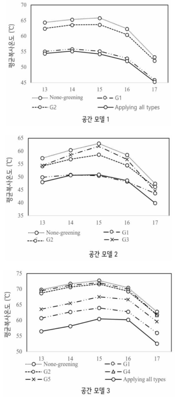 3차원 소규모 녹지 유형별 평균복사온도 (G1: 건물 주변부, G2: 건물 벽면, G3: 가로, G4: 옥상, G5: 오픈 스페이스)