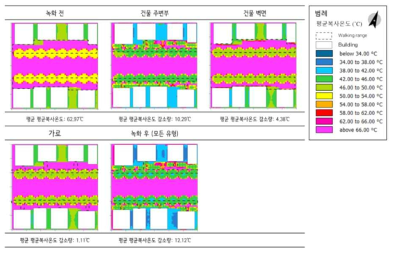 3차원 소규모 녹지 유형별 평균복사온도의 공간 분포 – 공간 모델 2 (15시, 지상 1.5m)