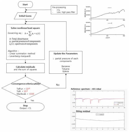 UV-DOAS analyzer 데이터 분석 알고리즘 flow chart
