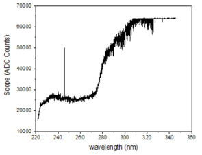 개발한 송수광부를 UV-DOAS analyzer를 이용하여 취득한 스펙트럼 (exposure time : 20 sec, scan 회수 : 10 회)