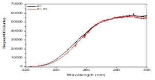 DOAS 교정 벤치를 이용하여 UV-DOAS analyzer로 측정한 Cell 측정 spectrum (C6H6 in N2, 106.66 μmol/mol)