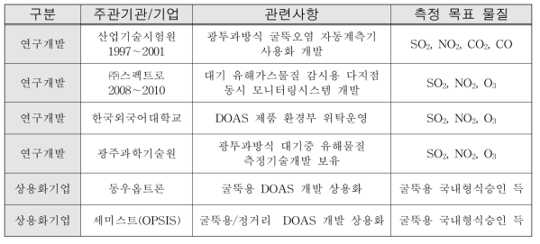 DOAS 관련 연구개발 및 상용화 기관