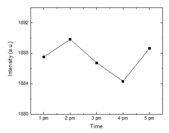 2,968 cm-1에서 시간에 따른 광원 투과 intensity 변화