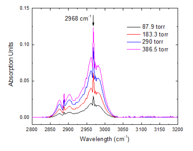 압력 변화 이외에 같은 조건으로 4회 측정한 propane 흡수 스펙트럼