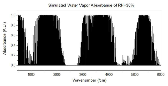 대기 중의 Relative Humidity(RH)=30% 인 수증기의 흡수 스펙트럼