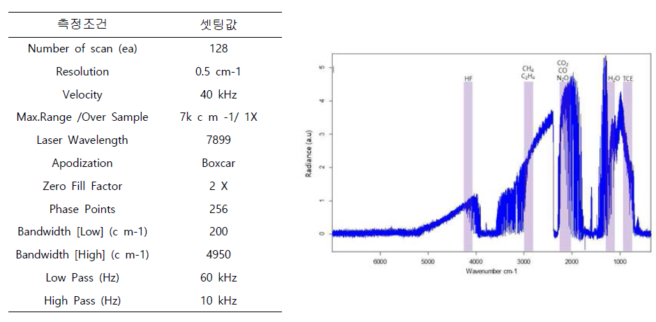 여수 산업단지 내 FTIR 측정 조건(왼쪽표)와 측정결과(오른쪽 그림). 각 구간에서 성분들을 분석