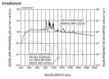측정에 사용된 Xe lamp의 irradiance (출처: https://www.hamamatsu.com/jp/en/L2273.html)