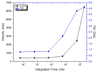 UV 분광기의 exposure time에 따른 signal intensity와 측정 상대표준편차