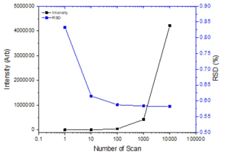 UV 분광기의 측정 scan 수 증가에 따른 signal intensity와 측정상대표준편차