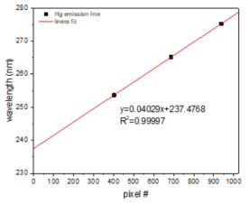 PDA pixel number – wavelength mapping calibration
