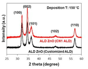산화아연(ZnO) 박막의 X선 회절분석(XRD) 스펙트럼