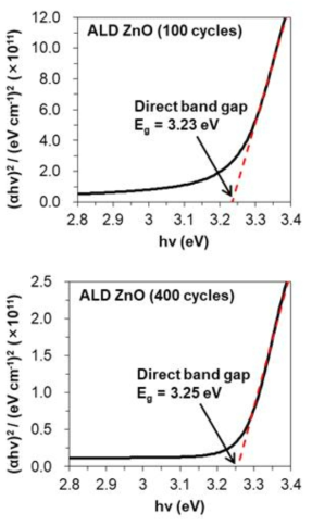 ALD ZnO 100, 400 cycle Tauc plot